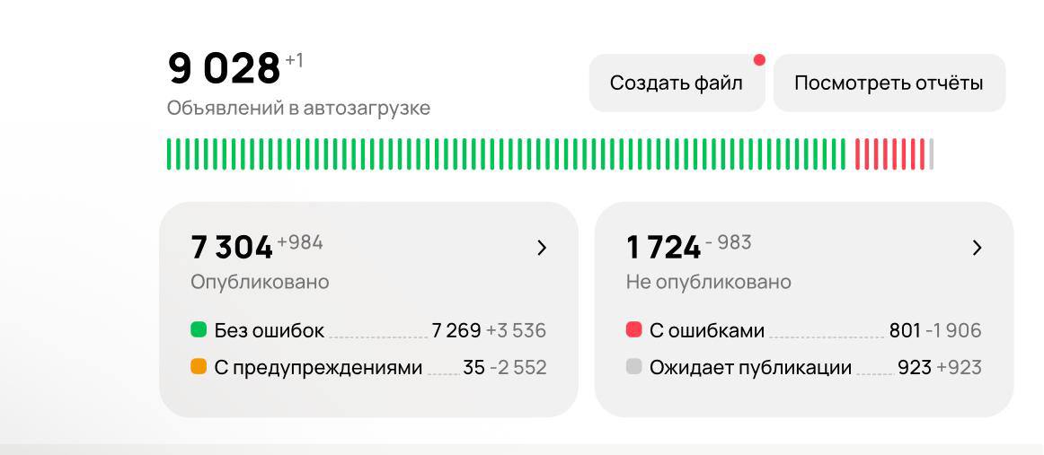 Автозагрузка Авито: опубликовано выросло до 7 304, ошибок осталось 801