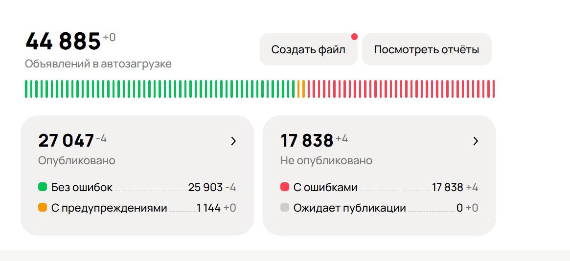 Весь каталог в автозагрузке — 44 885 объявлений, из них 17 838 с ошибками