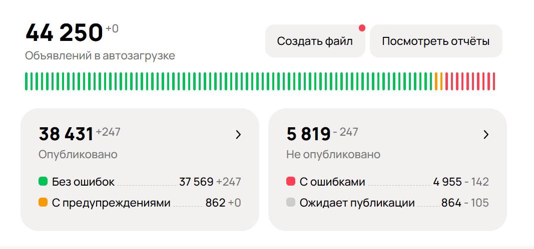 Финал: 38 431 объявление опубликовано, ошибок меньше 5 000 и продолжает падать